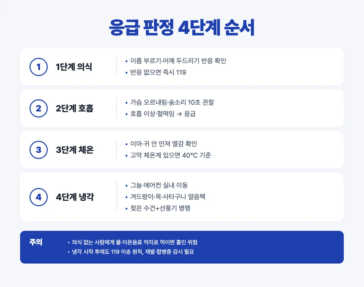 온열질환 응급 판정 4단계 순서 인포그래픽 - 의식·호흡·체온·냉각