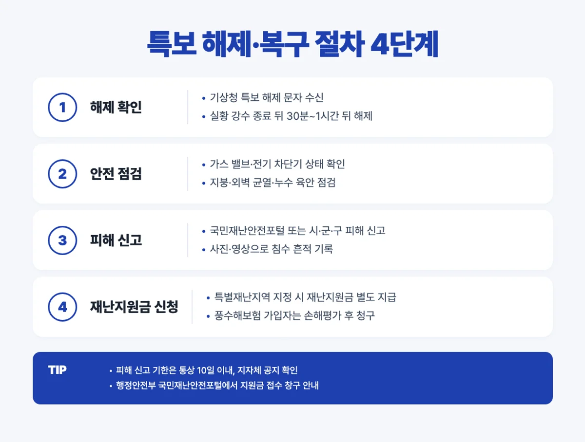 호우 특보 해제 복구 피해 신고 4단계 인포그래픽