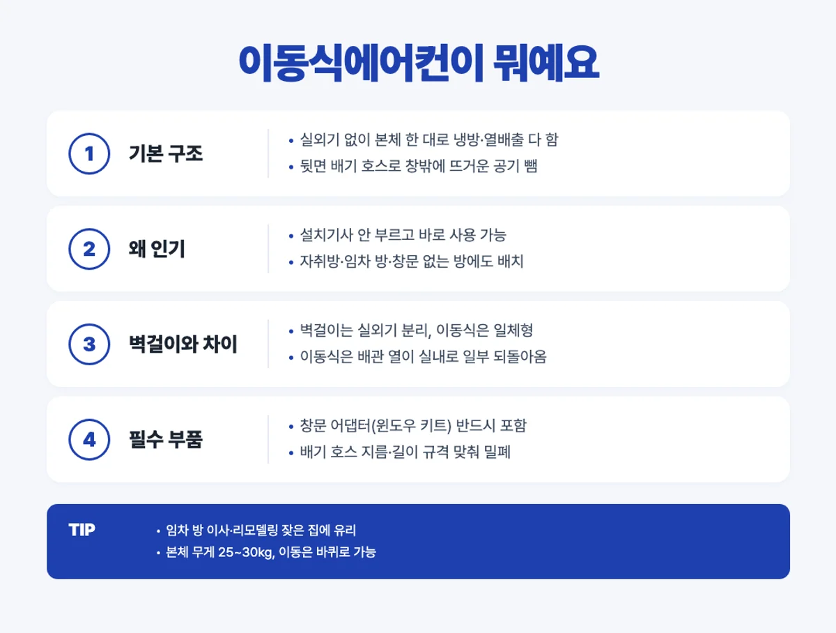 이동식에어컨 구조와 왜 인기인지 인포그래픽