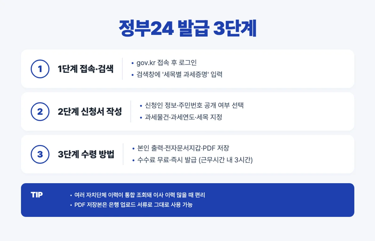 정부24 지방세 세목별 과세증명서 발급 3단계 인포그래픽
