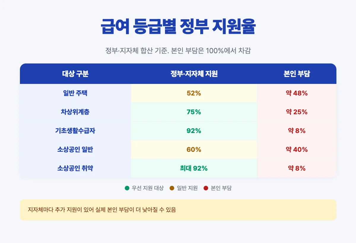 풍수해보험 급여 등급별 정부 지원율 매트릭스 - 일반 52%·차상위 75%·기초 92%·소상공인 60~92%