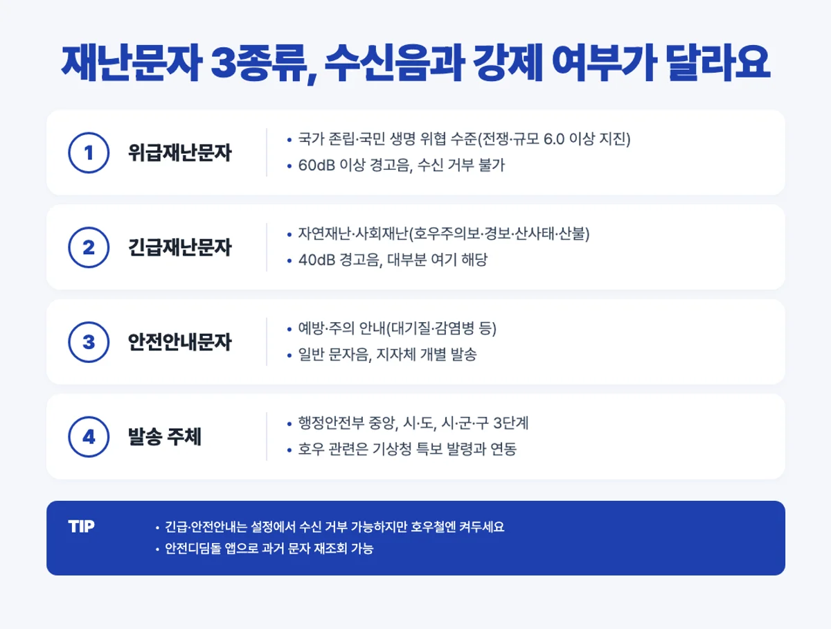 재난문자 위급 긴급 안전안내 3종류 인포그래픽