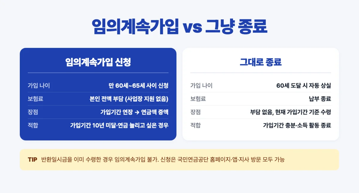국민연금 임의계속가입 vs 종료 비교 인포그래픽