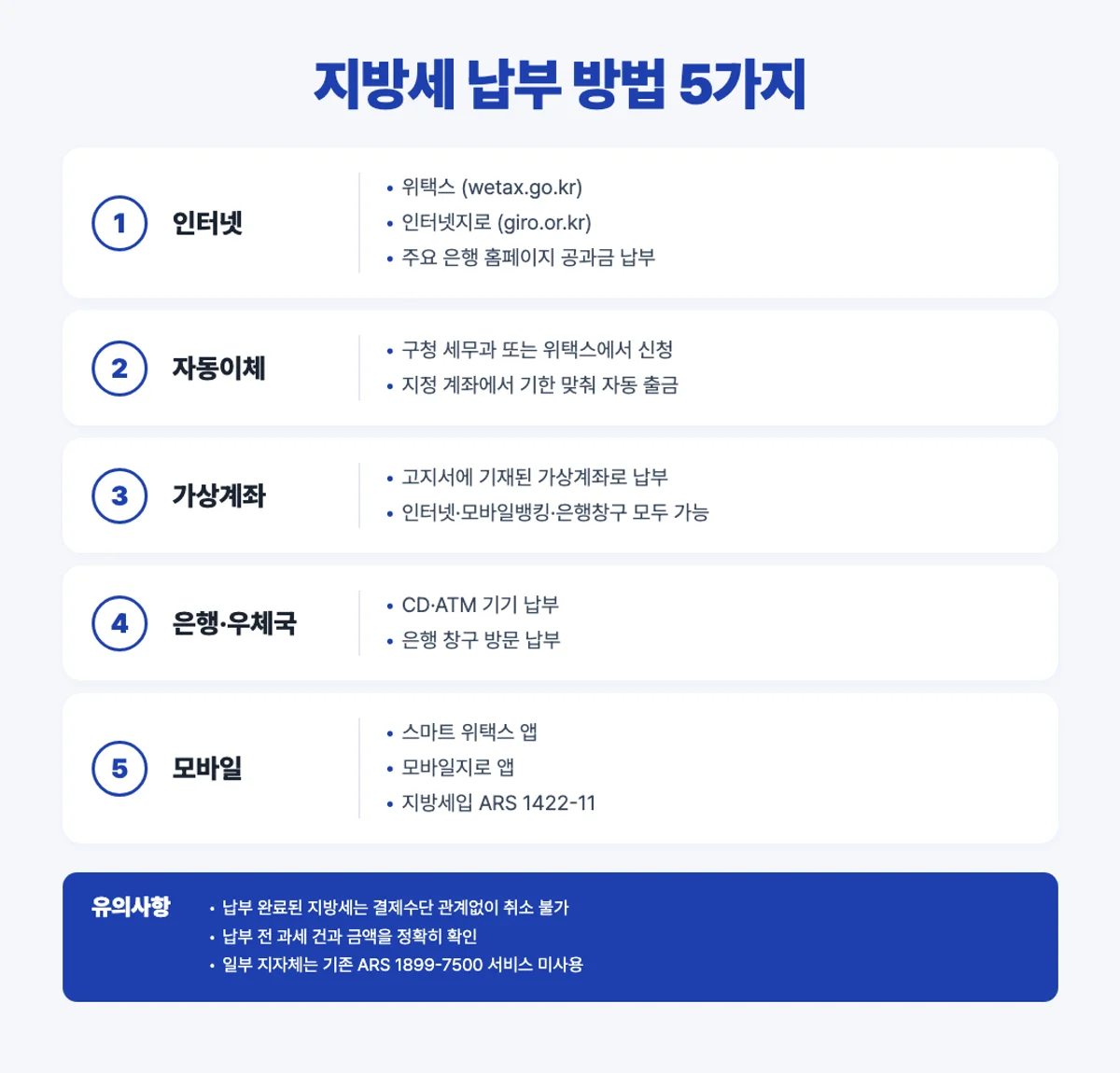 지방세 납부 방법 5가지 인포그래픽 - 인터넷, 자동이체, 가상계좌, 은행 우체국, 모바일