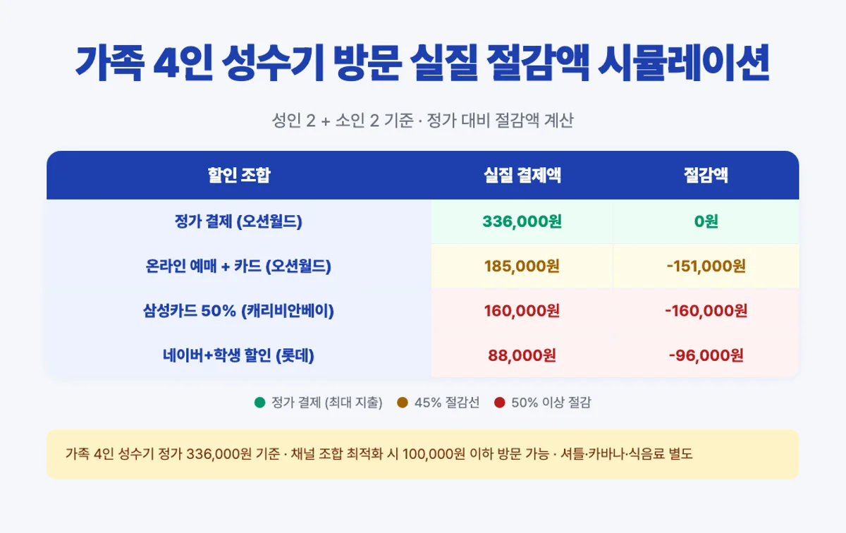 가족 4인 성수기 방문 절감액 매트릭스 인포그래픽 - 336k에서 88k까지