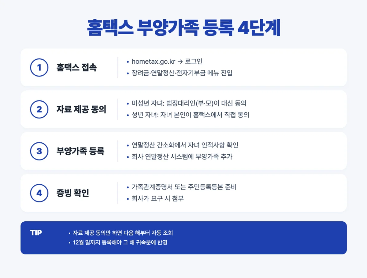 홈택스 부양가족 등록 4단계 인포그래픽