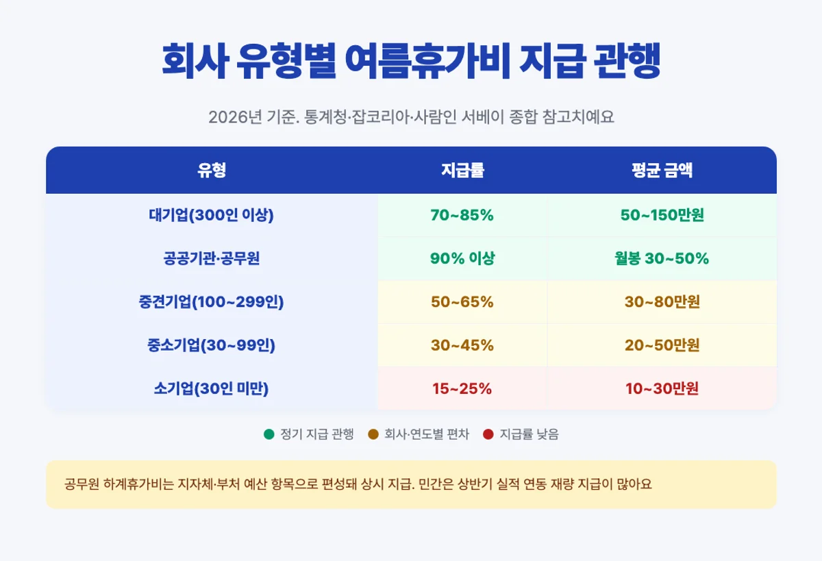 회사 유형별 여름휴가비 지급 관행 매트릭스 - 대기업 중견 중소 공공기관