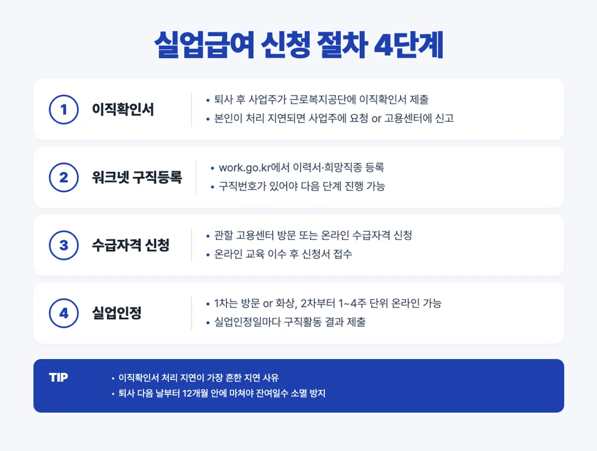 실업급여 신청 절차 4단계 인포그래픽 - 이직확인서, 워크넷 구직등록, 수급자격 신청, 실업인정