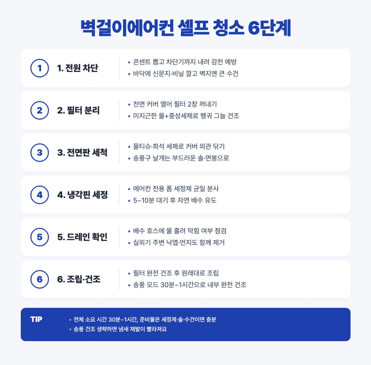 벽걸이에어컨 셀프 청소 6단계 인포그래픽 - 전원 필터 전면판 냉각핀 드레인 조립