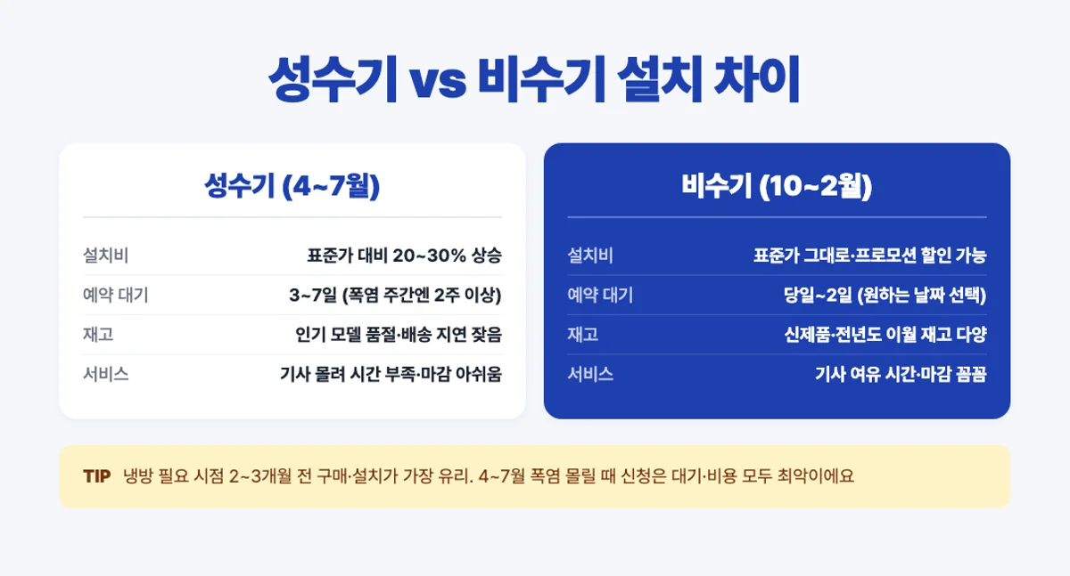 에어컨 설치 성수기 비수기 비교 인포그래픽