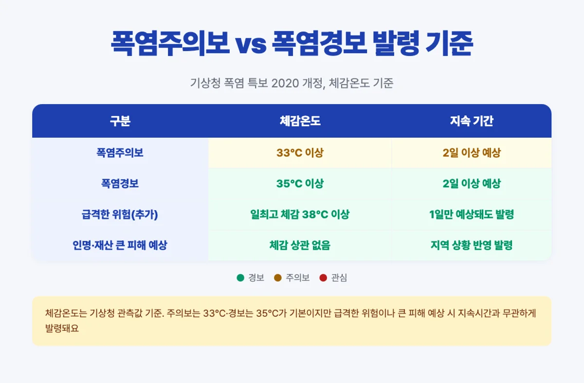 폭염주의보 폭염경보 발령 기준 매트릭스 - 체감온도 33도 35도 2일 이상