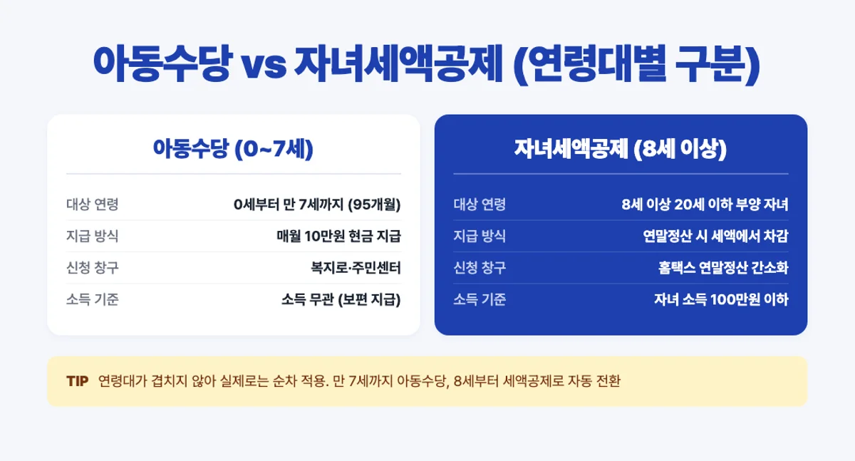 아동수당과 자녀세액공제 비교 인포그래픽 - 0~7세 vs 8세 이상