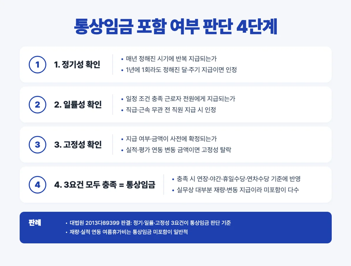 통상임금 3요건 판단 인포그래픽 - 정기성 일률성 고정성