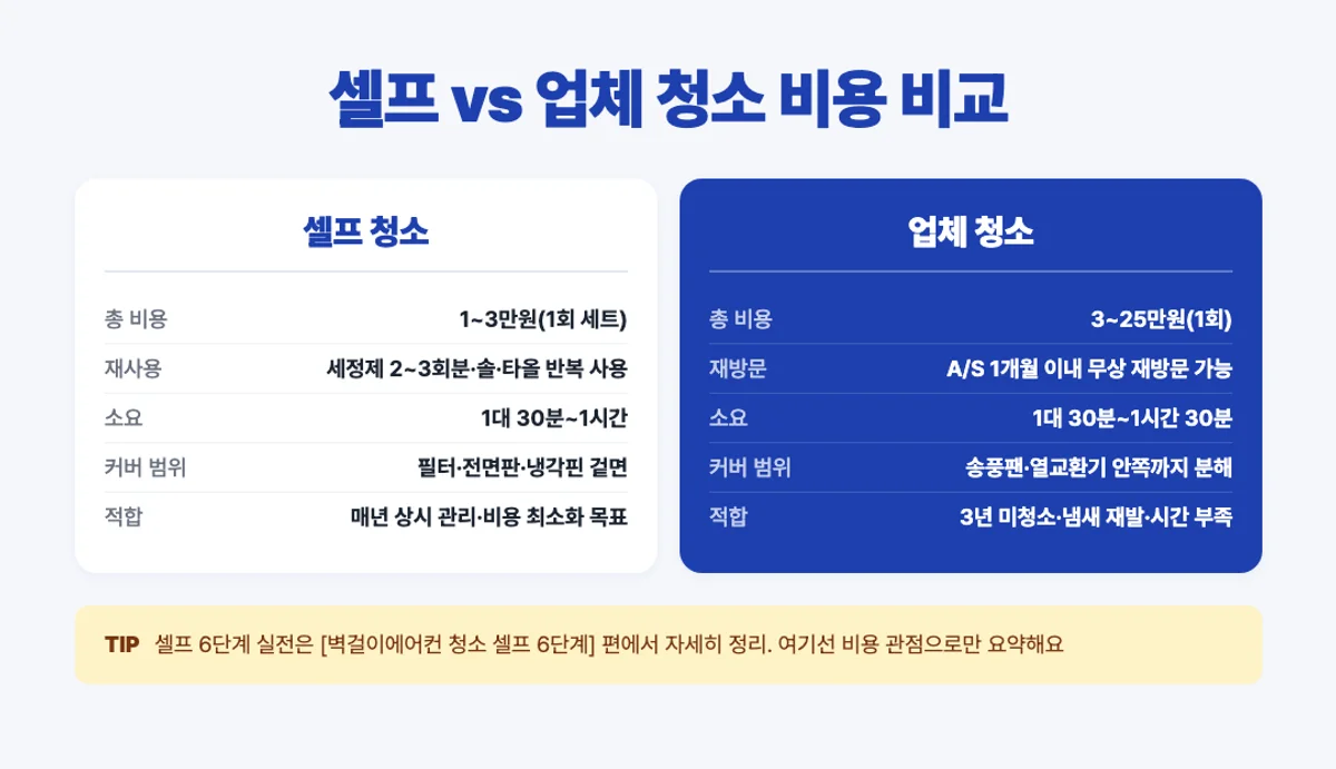 에어컨 셀프 vs 업체 청소 비용 비교 인포그래픽