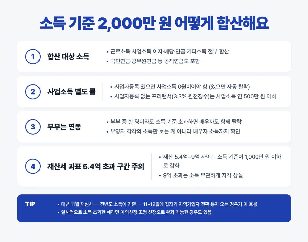 피부양자 소득 기준 2000만원 합산 방식 인포그래픽