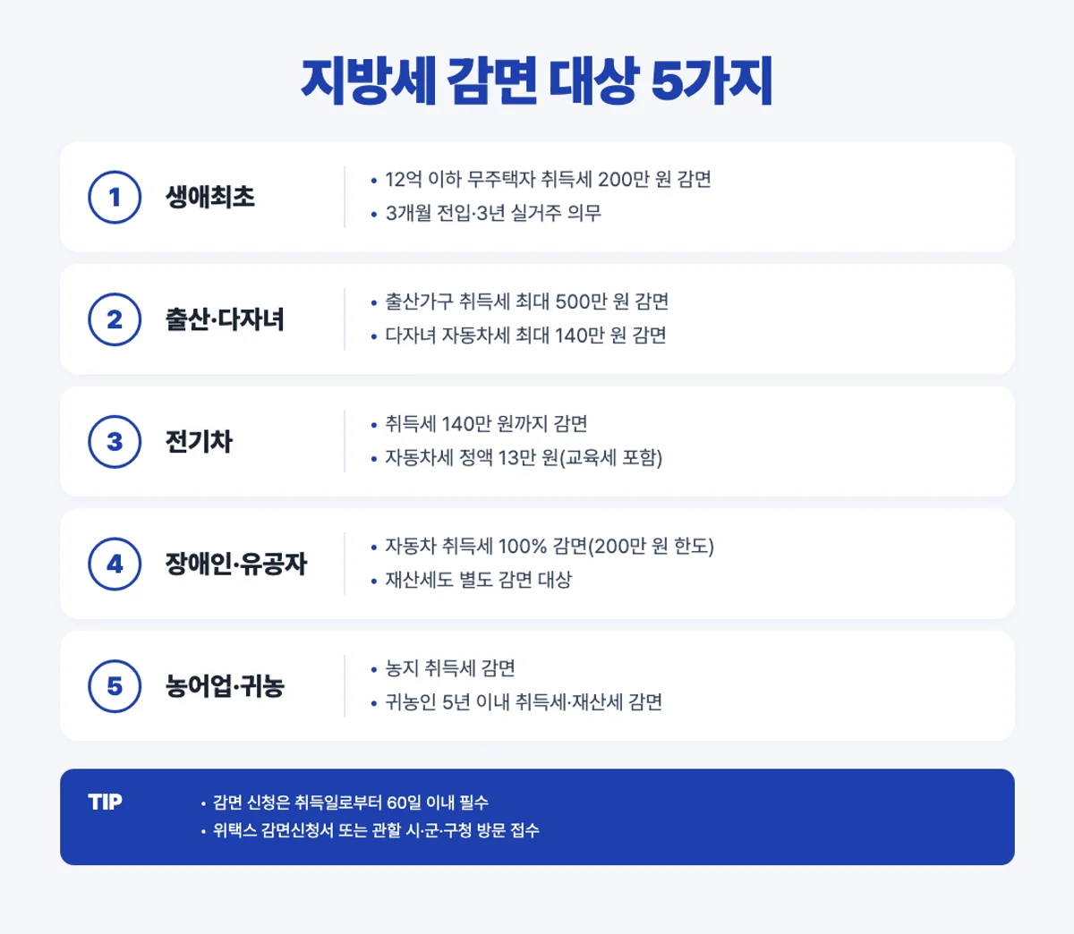 지방세 감면 대상 5가지 인포그래픽