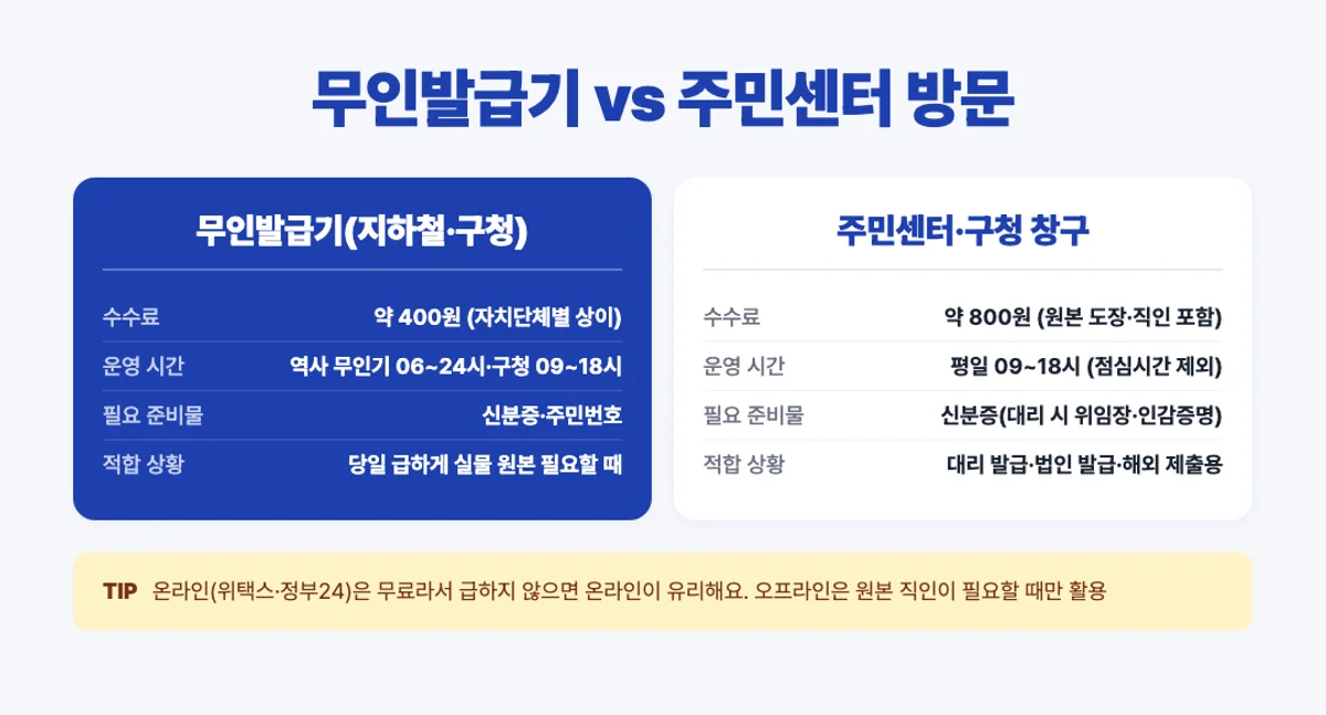 무인발급기와 주민센터 방문 발급 비교 인포그래픽