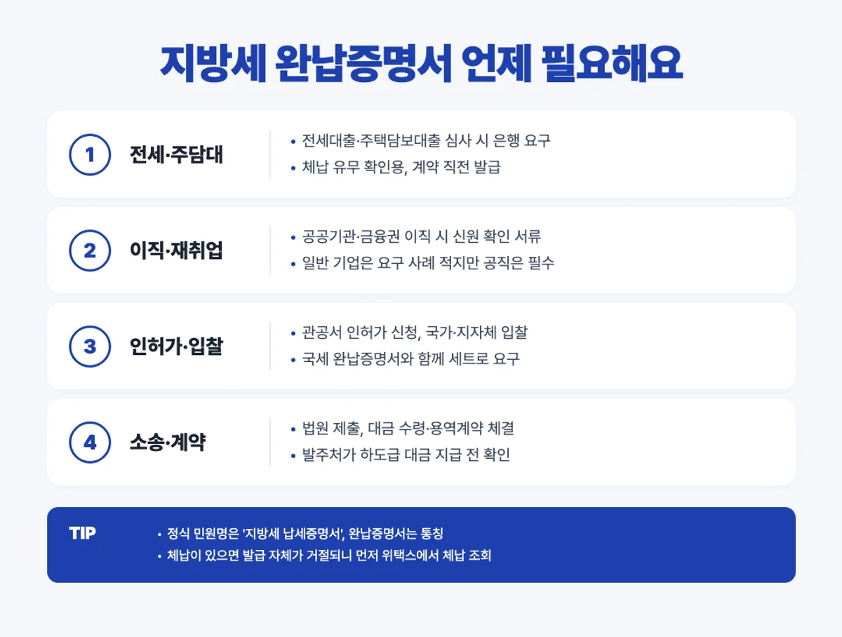 지방세 완납증명서 필요한 4가지 상황 인포그래픽 (전세·이직·인허가·소송)