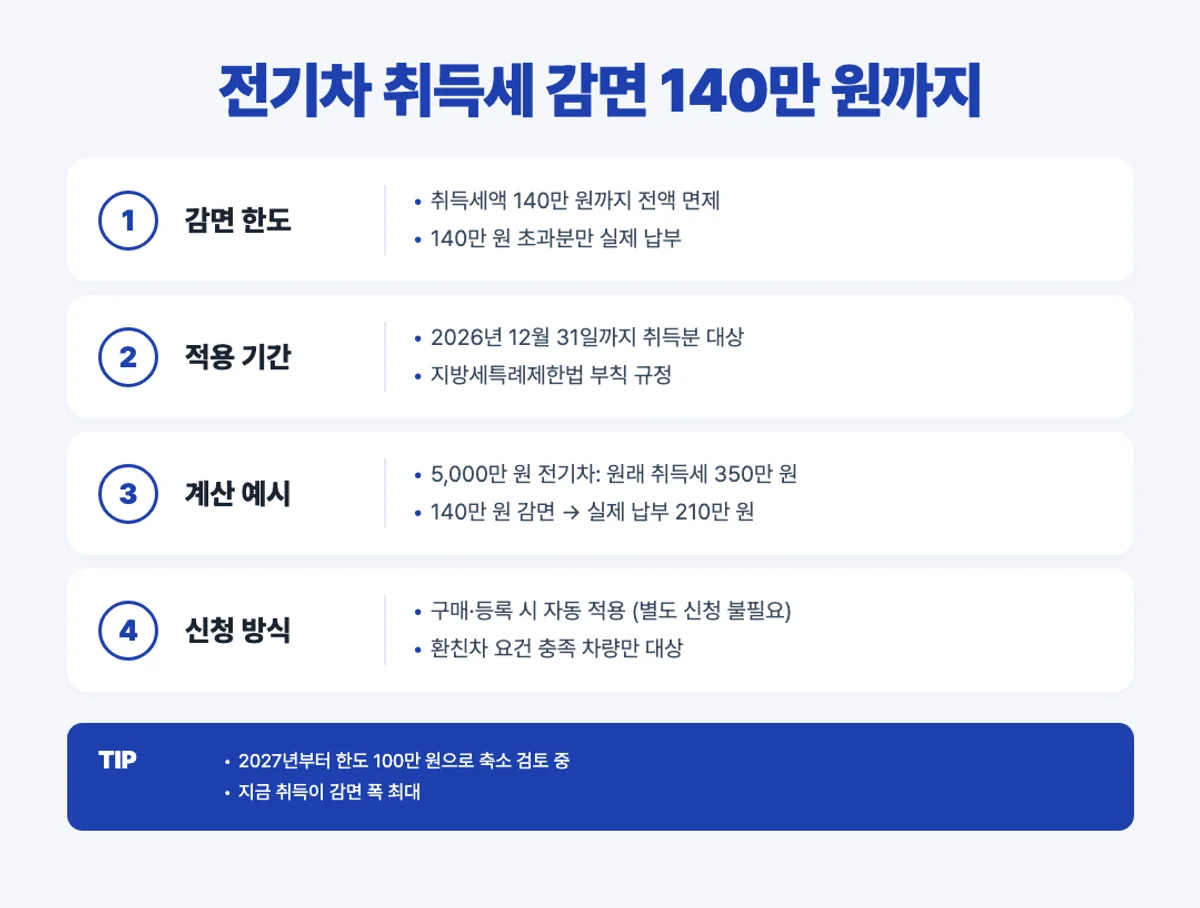 전기차 취득세 감면 140만 원 한도 인포그래픽