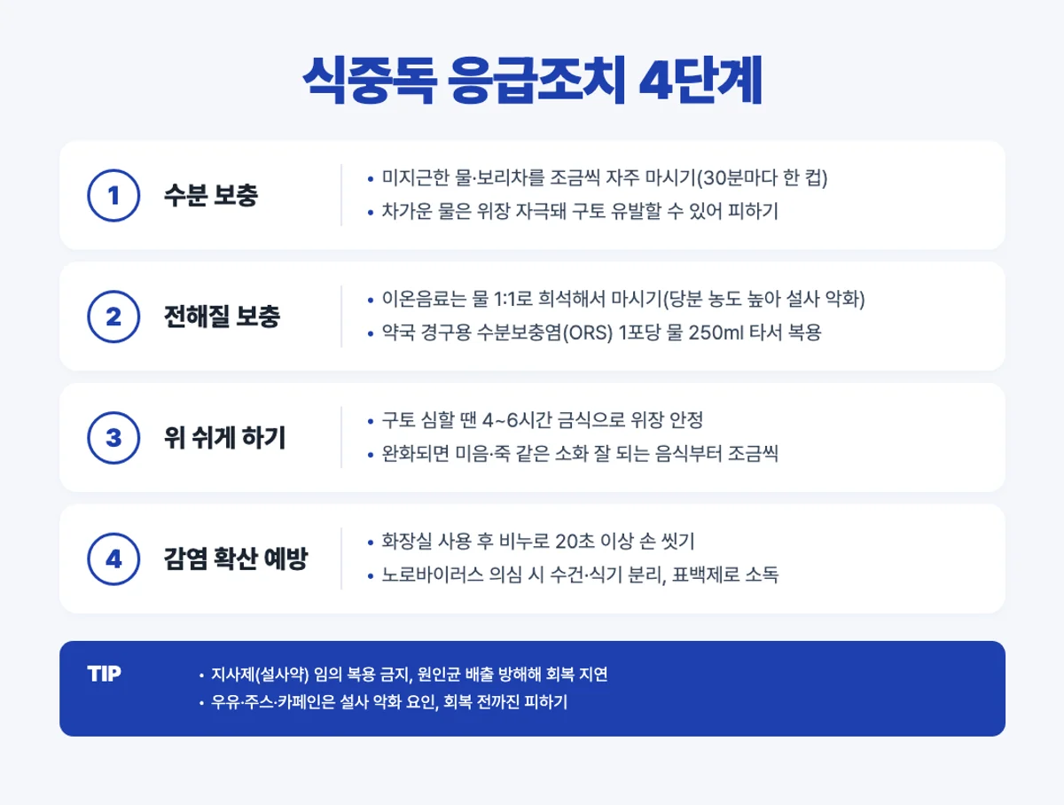 식중독 응급조치 4단계 인포그래픽 - 수분 전해질 위 쉬기 위생