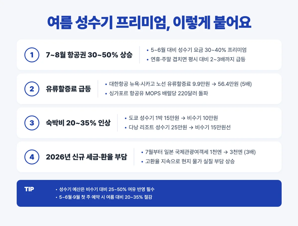 여름 성수기 해외여행 프리미엄 스텝 인포그래픽 - 항공권 30 50 프로 유류할증료 5배 숙박 인상