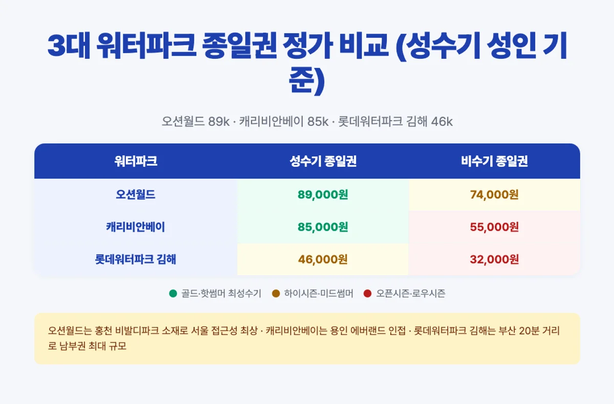 3대 워터파크 종일권 정가 매트릭스 인포그래픽 - 오션월드 89k 캐리비안 85k 롯데김해 46k