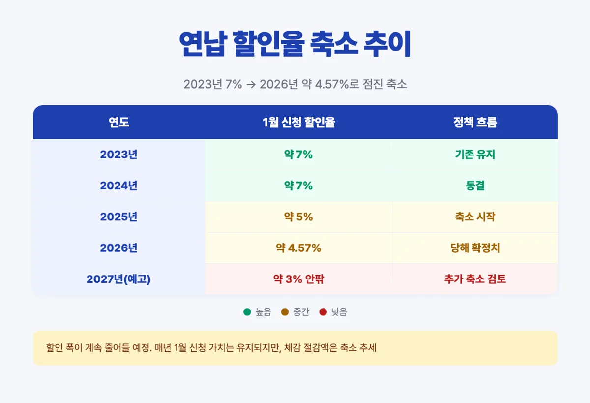 자동차세 연납 할인율 축소 추이 매트릭스 - 2023년 7%에서 2026년 4.57%