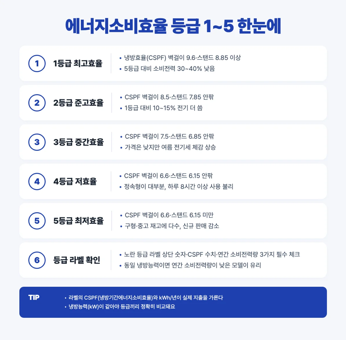 에너지소비효율 등급 1~5 단계별 인포그래픽