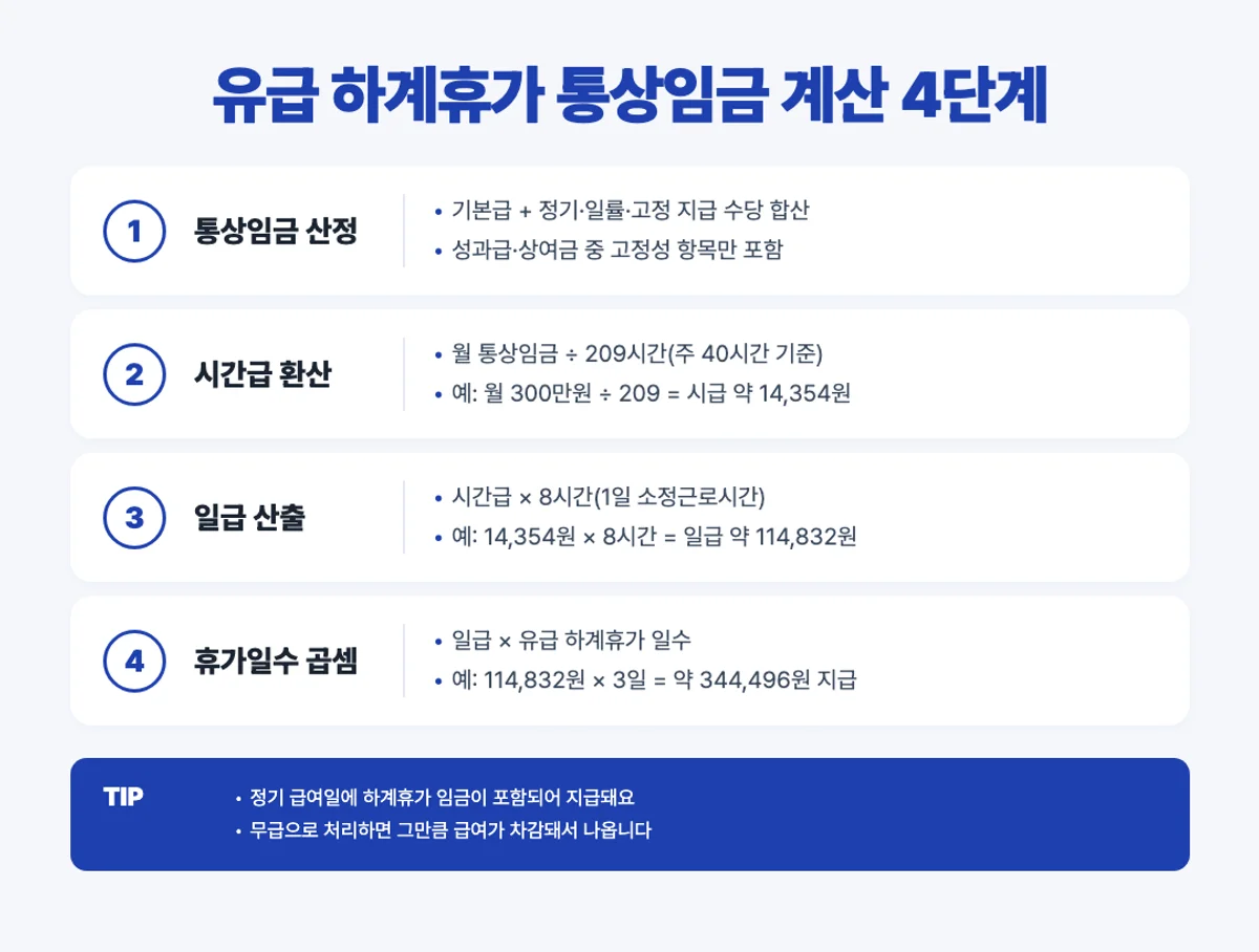 유급 하계휴가 통상임금 계산 4단계 인포그래픽 - 209시간 시간급 일급 환산