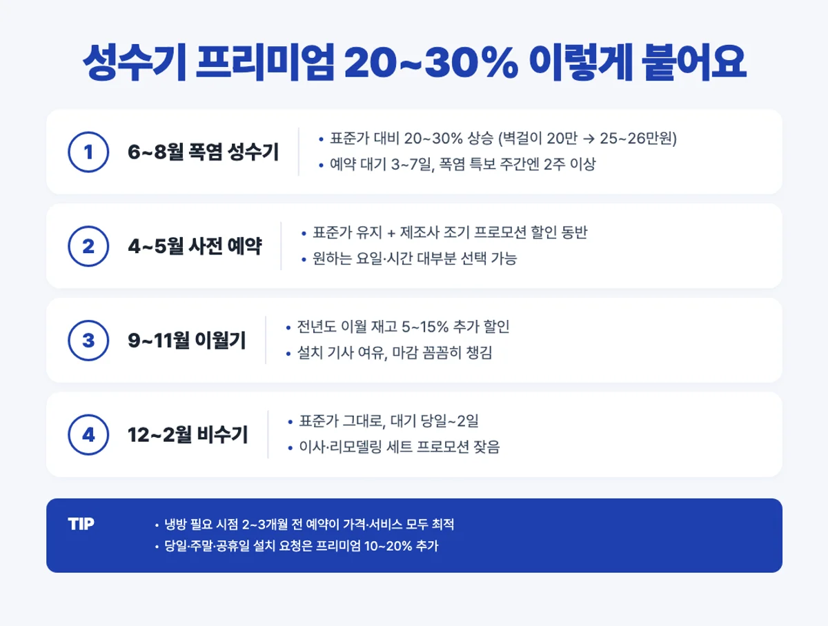 에어컨 성수기 비수기 프리미엄 비교 인포그래픽
