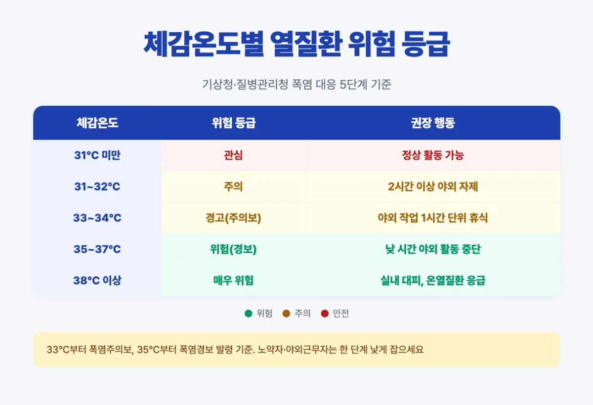 체감온도 열질환 위험 등급 매트릭스 - 관심 주의 경고 위험 매우위험 5단계