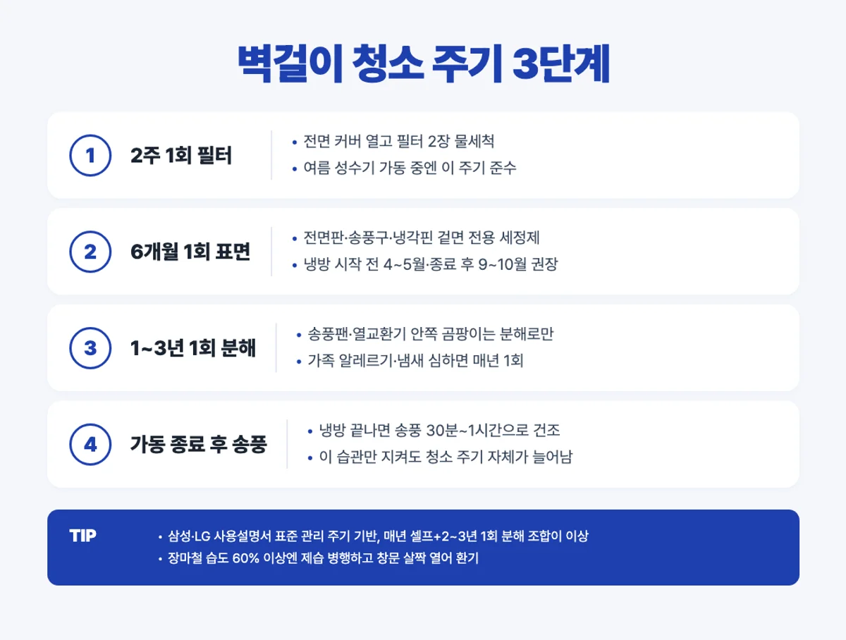 벽걸이에어컨 청소 주기 인포그래픽 - 필터 2주 표면 6개월 분해 1년