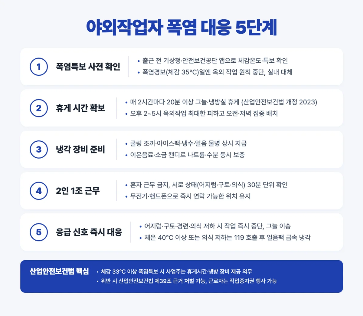 야외작업자 폭염 대응 5단계 인포그래픽 - 특보 확인·휴게·냉각·2인1조·응급