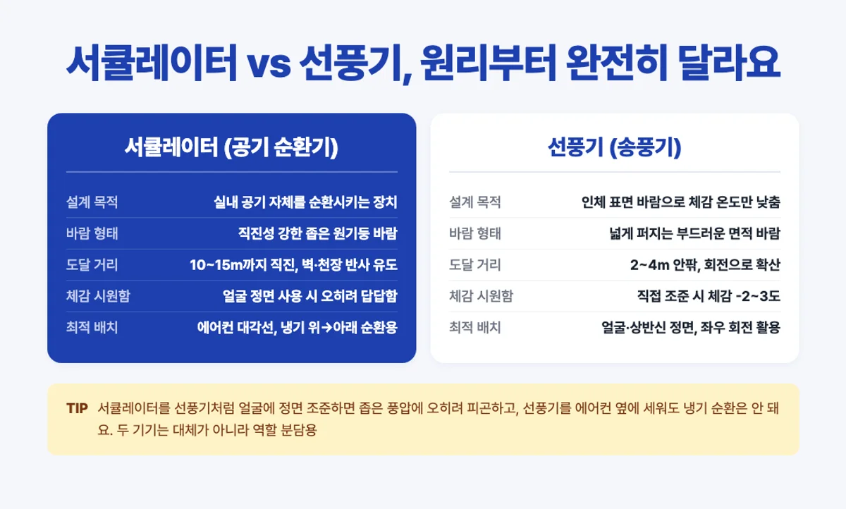서큘레이터와 선풍기 원리 비교 인포그래픽 - 직진 순환 바람 vs 확산 체감 바람