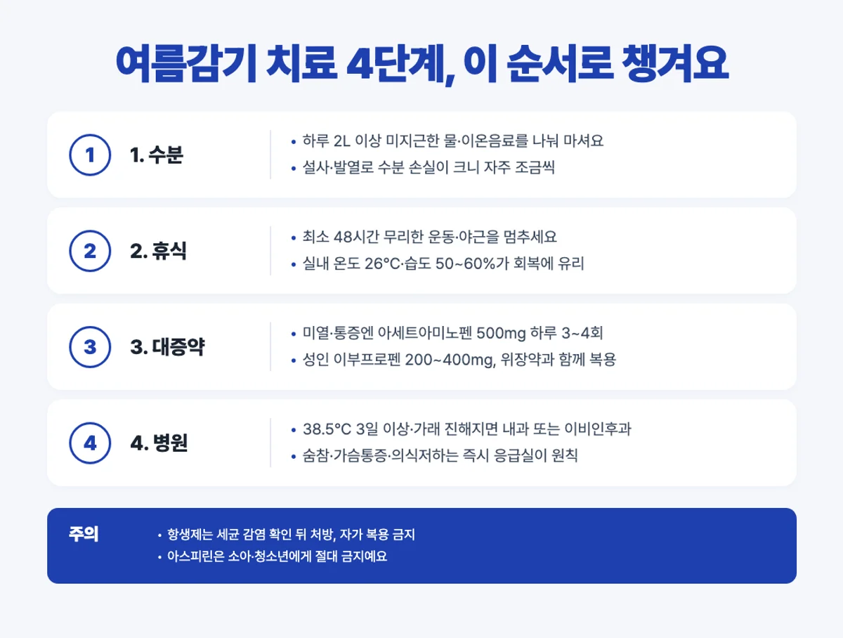 여름감기 치료 4단계 인포그래픽 - 수분 휴식 해열제 병원