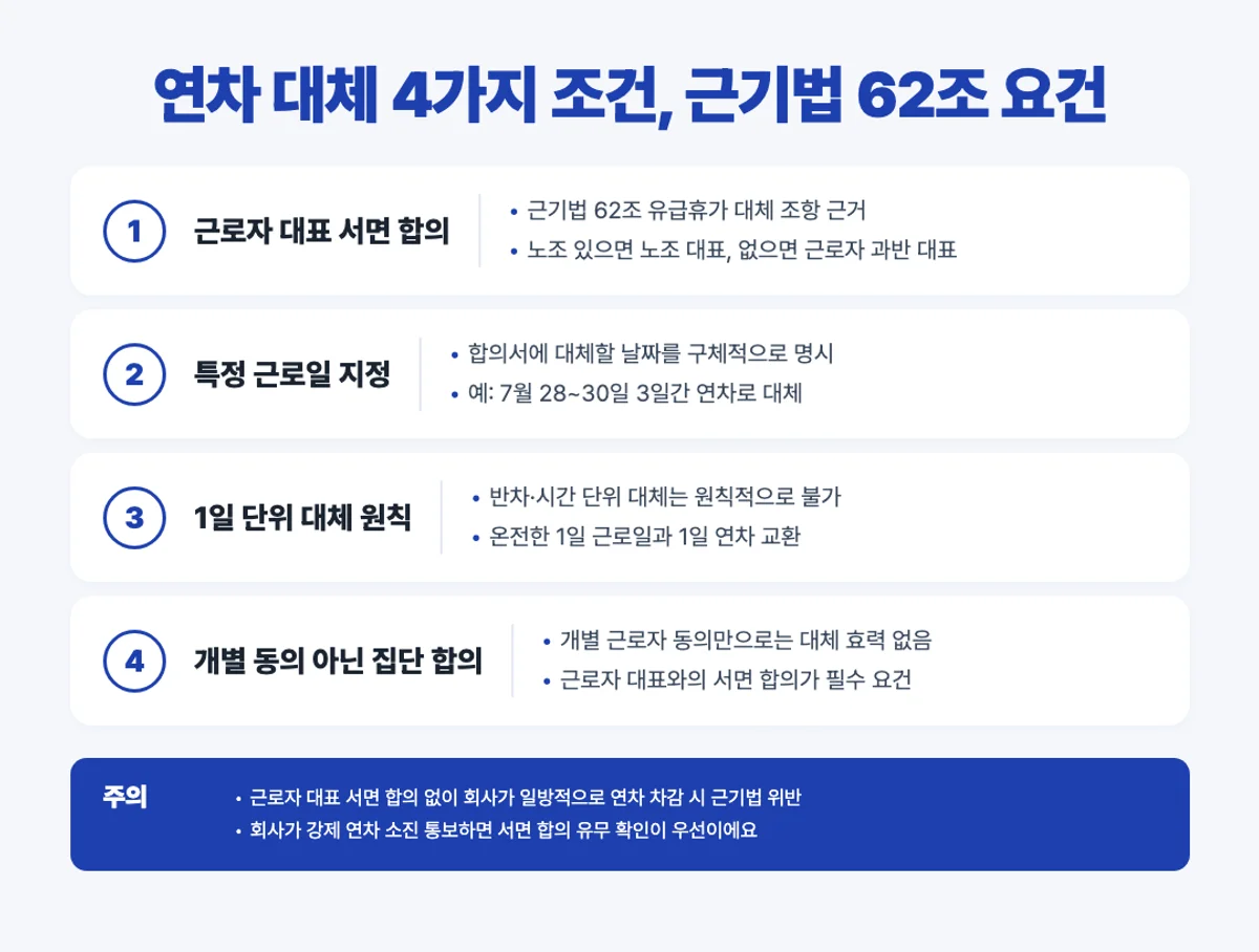 연차 대체 4단계 인포그래픽 - 근기법 62조 근로자 대표 서면 합의