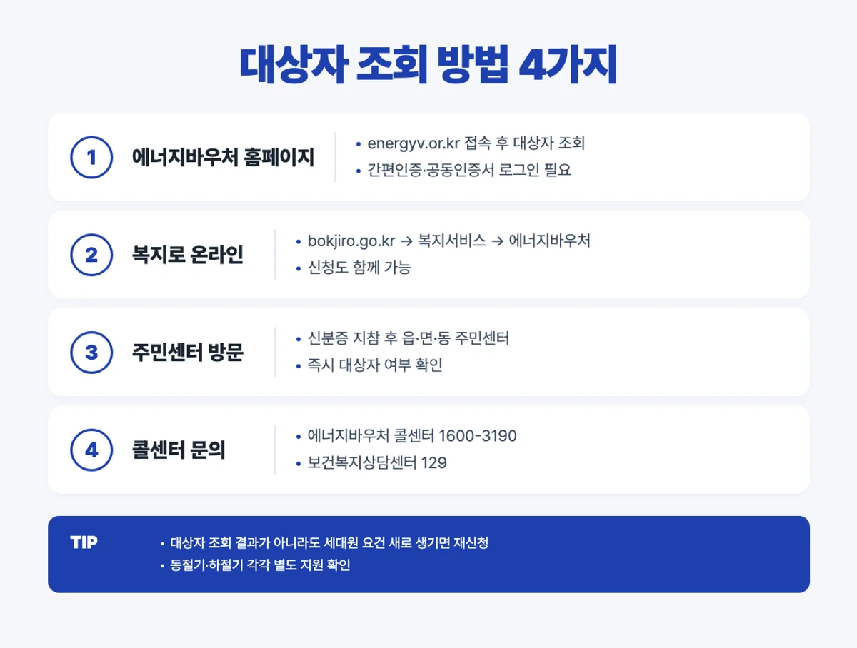 에너지바우처 대상자 조회 방법 4가지 인포그래픽 - 홈페이지·복지로·주민센터·콜센터