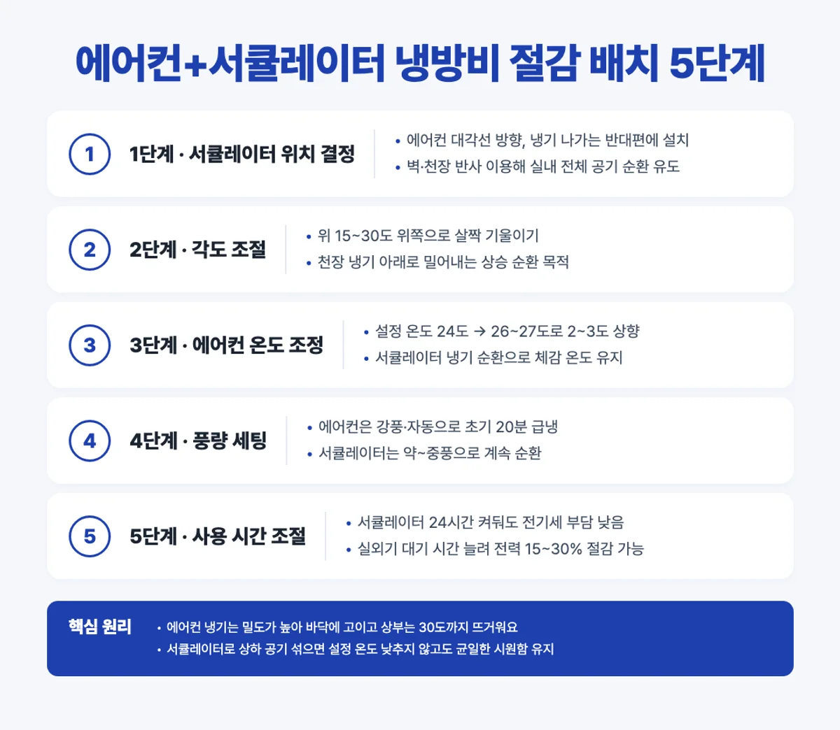 에어컨 서큘레이터 조합 배치 5단계 스텝 인포그래픽 - 대각선 위쪽 15도