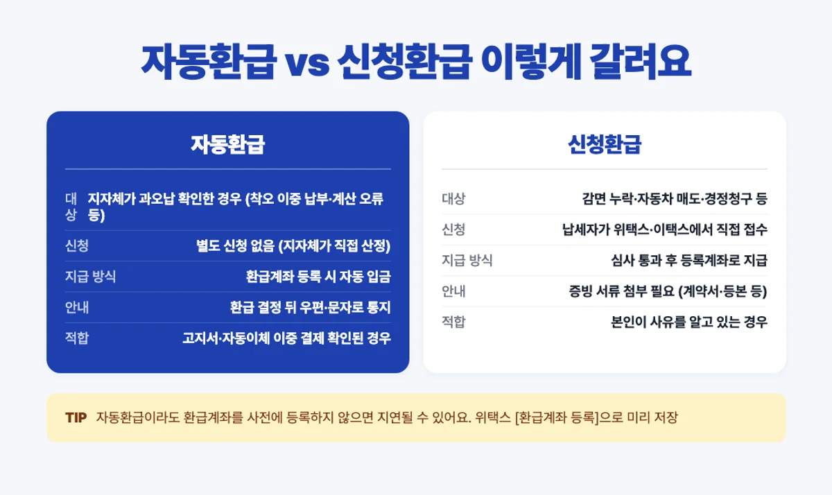 지방세 자동환급과 신청환급 비교 인포그래픽