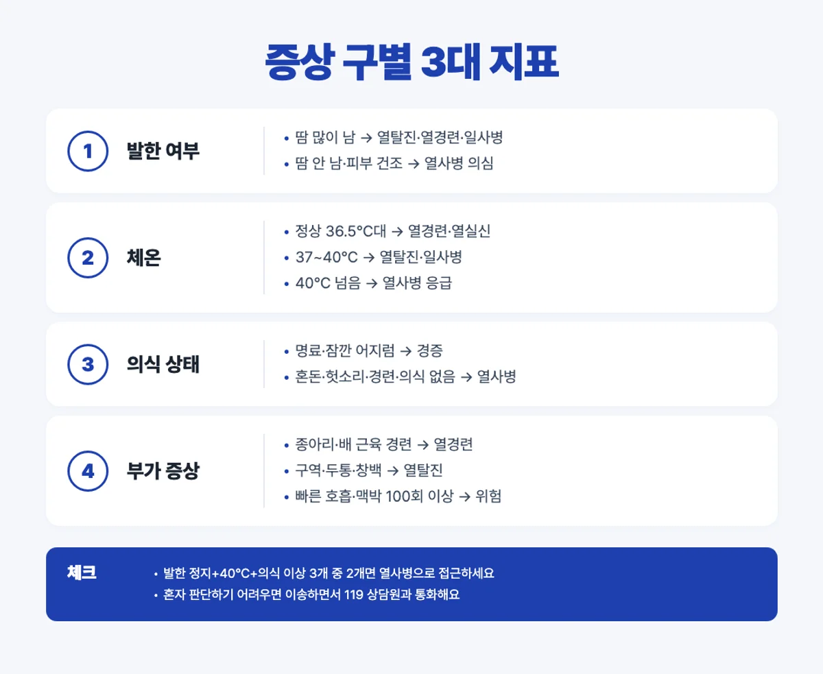 온열질환 증상 구별 3대 지표 인포그래픽 - 발한·체온·의식