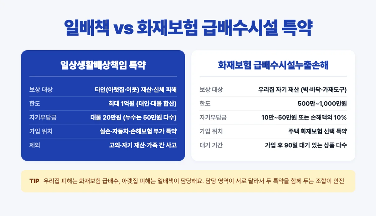 일배책 vs 화재보험 급배수시설 특약 비교 인포그래픽