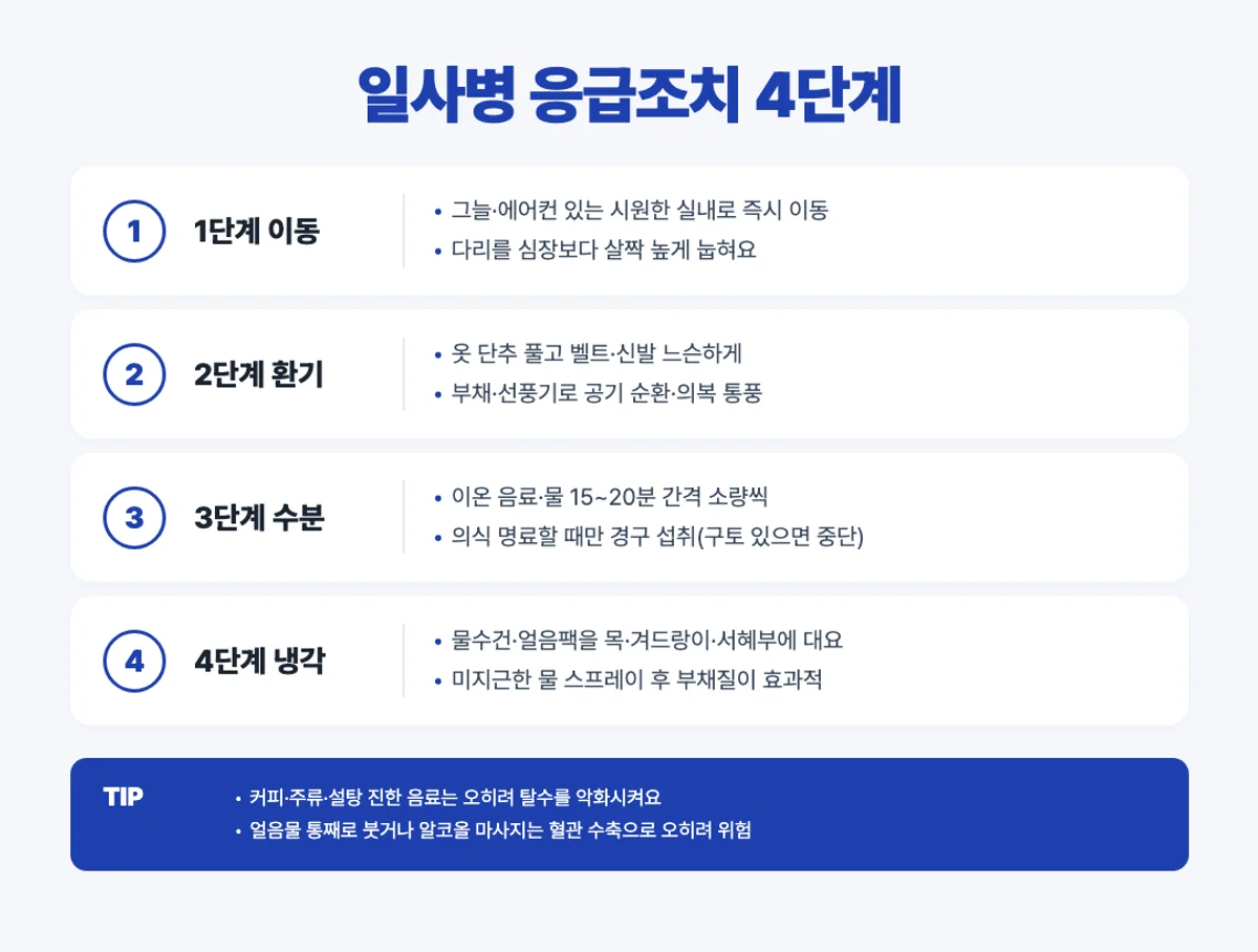 일사병 응급조치 4단계 인포그래픽 - 이동·환기·수분·냉각