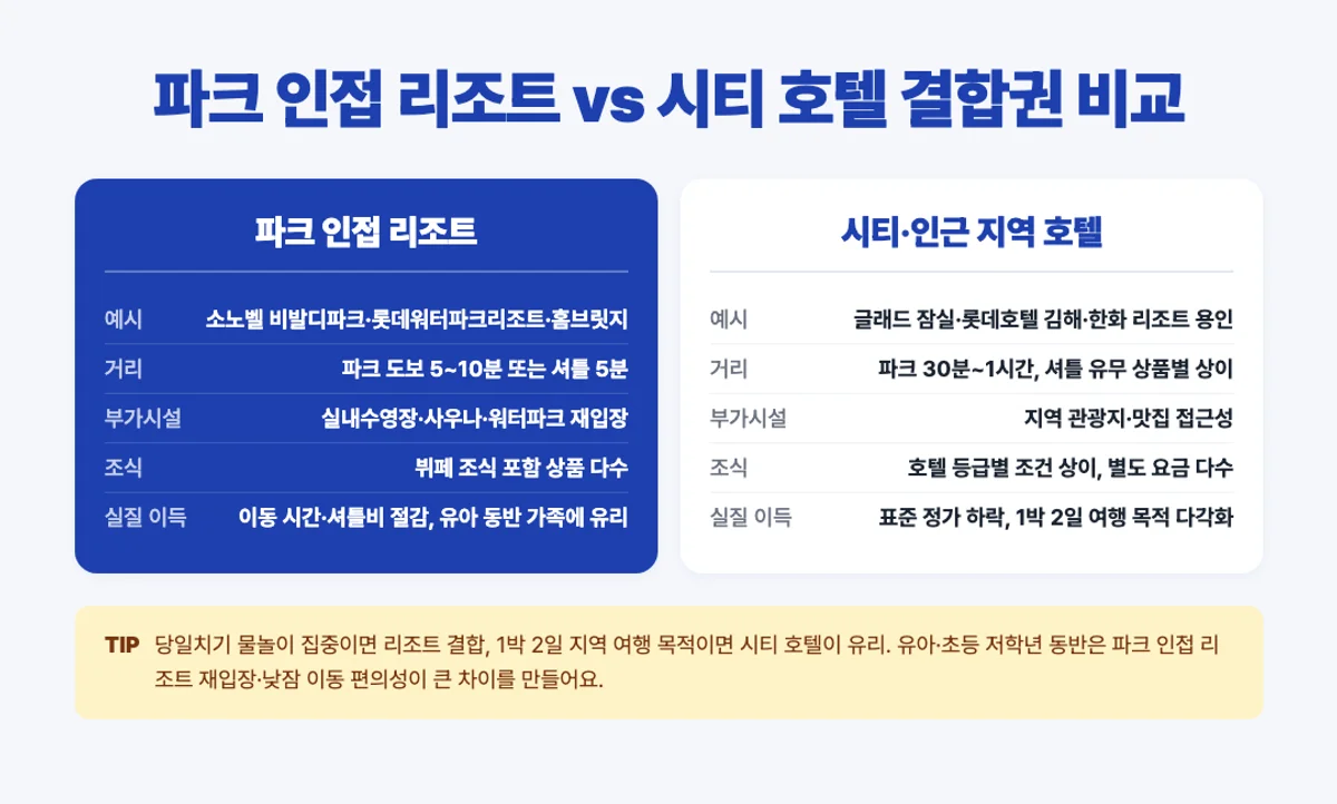 파크 인접 리조트 vs 시티 호텔 비교 인포그래픽 - 리조트 셔틀 조식 포함 시티 지역 관광