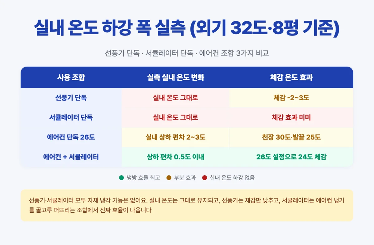 선풍기 서큘레이터 에어컨 조합별 실내 온도 하강 폭 매트릭스 인포그래픽