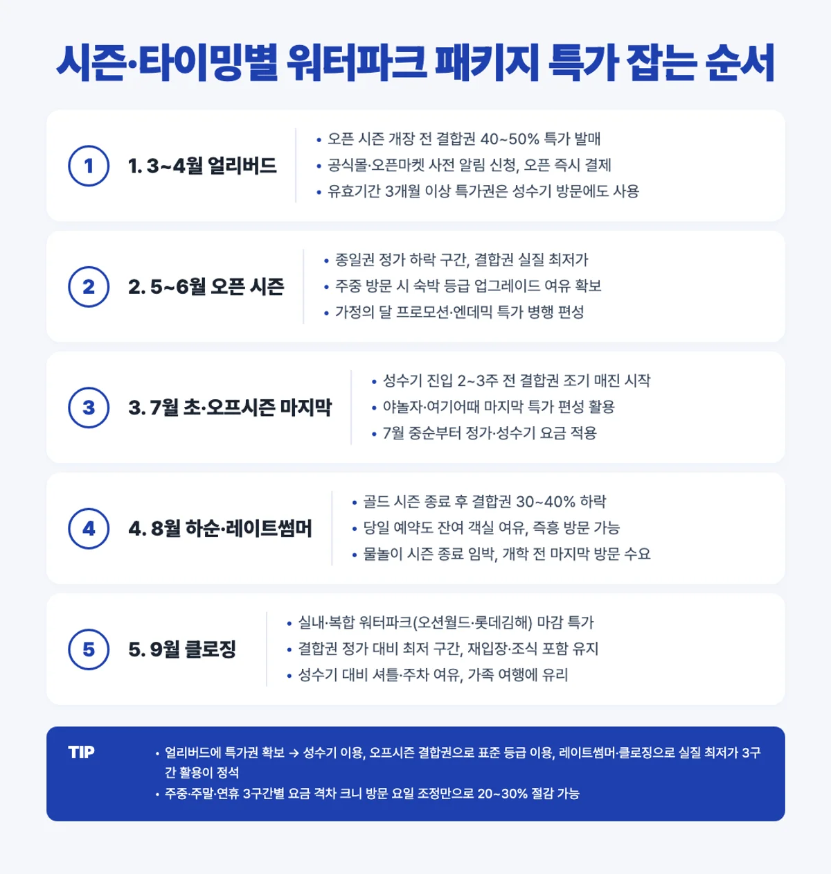 시즌 타이밍별 워터파크 패키지 특가 인포그래픽 - 얼리버드 오픈시즌 레이트썸머 클로징