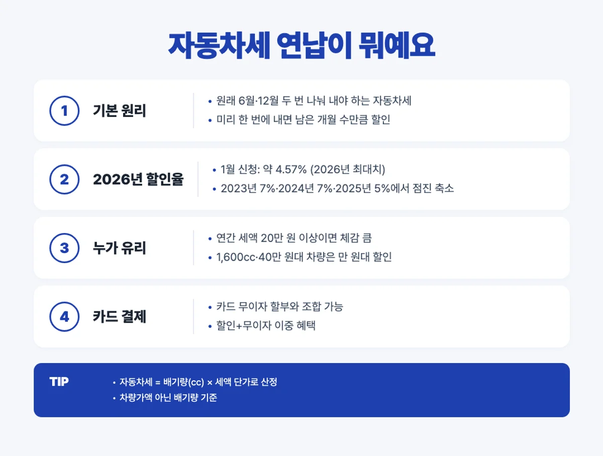 자동차세 연납 원리와 2026년 할인율 인포그래픽