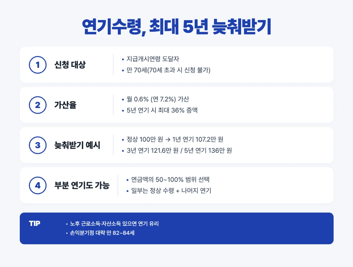 국민연금 연기수령 가산 인포그래픽 - 월 0.6% 연 7.2% 5년 36%