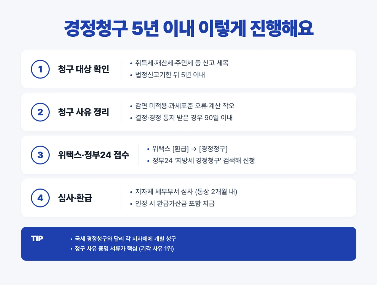 지방세 경정청구 5년 이내 진행 4단계 인포그래픽