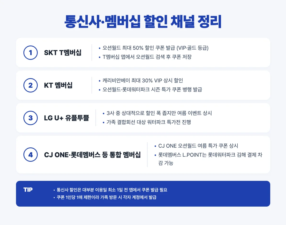 통신사 멤버십 할인 인포그래픽 - SKT KT LGU+ CJ 롯데멤버스