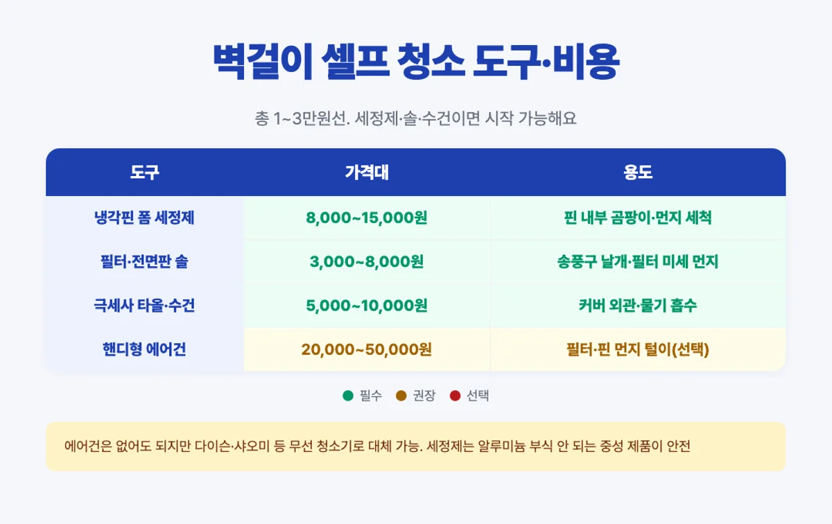 벽걸이에어컨 셀프 청소 도구 비용 매트릭스 - 세정제 솔 타올 에어건